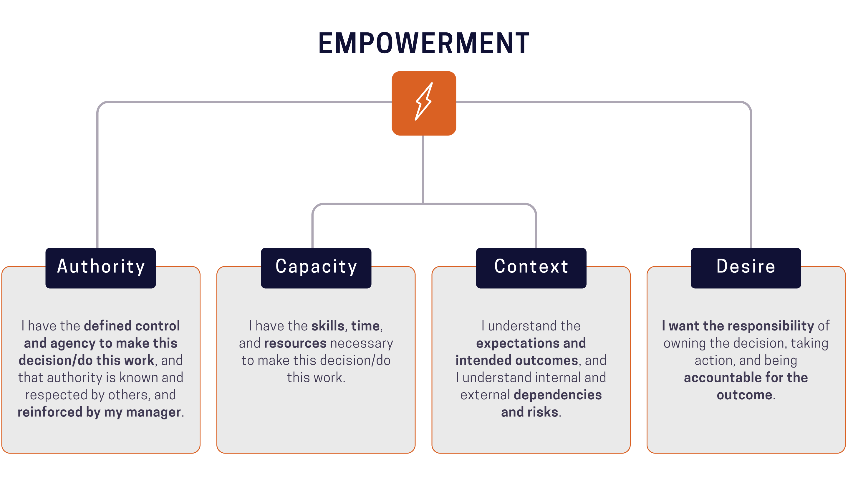 The Four Key Drivers of Empowerment