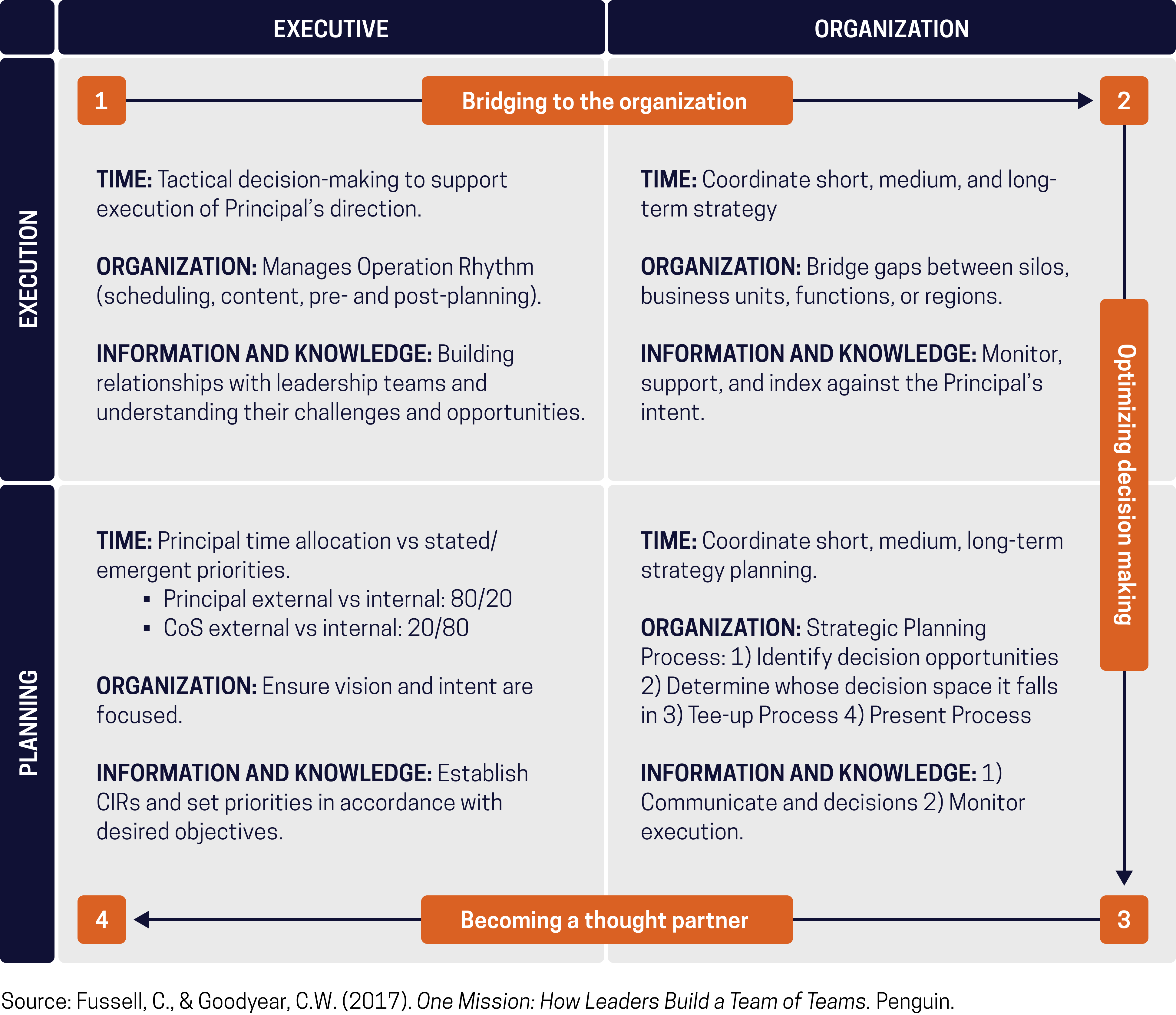 Chief of Staff Framework