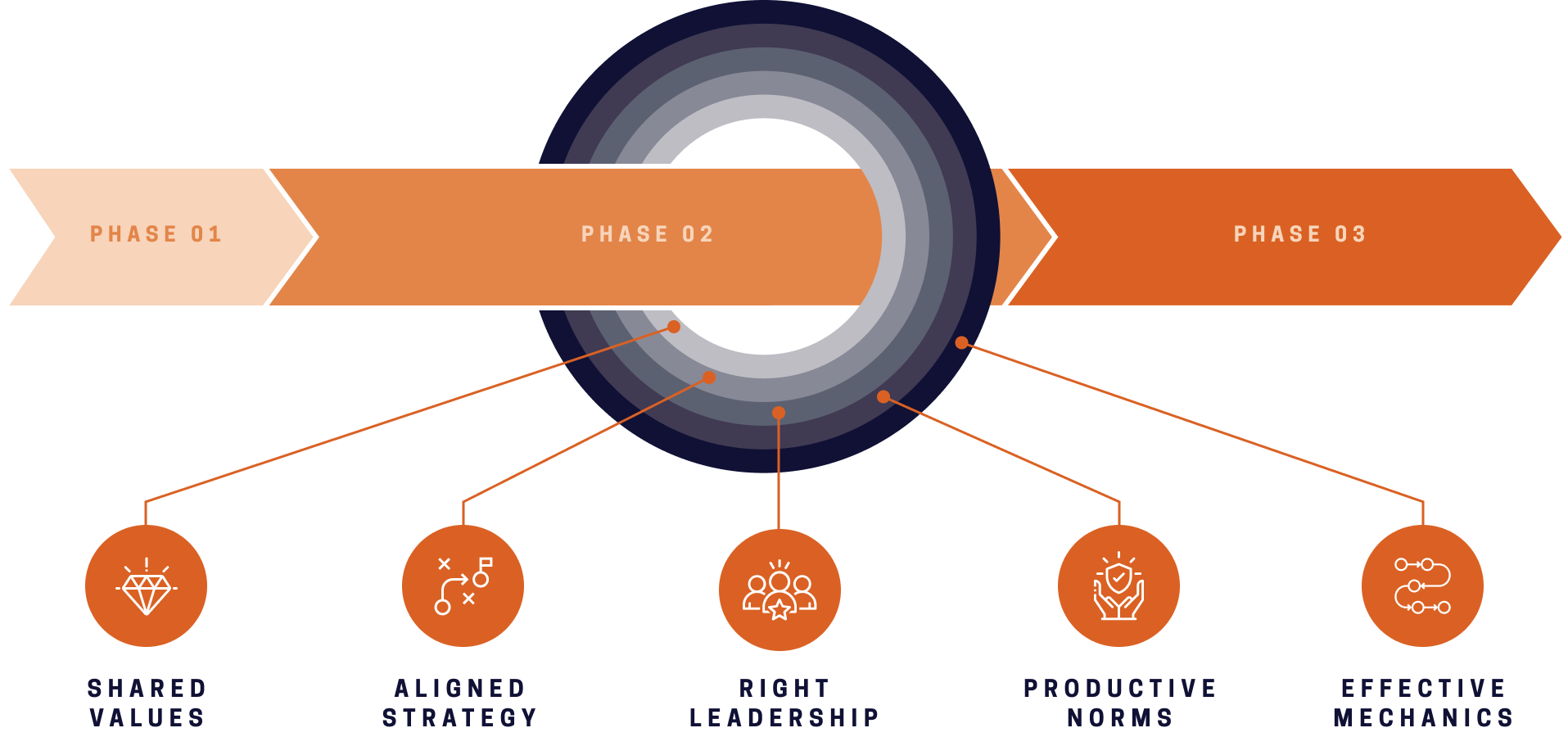 Executive Team Accelerator timeline