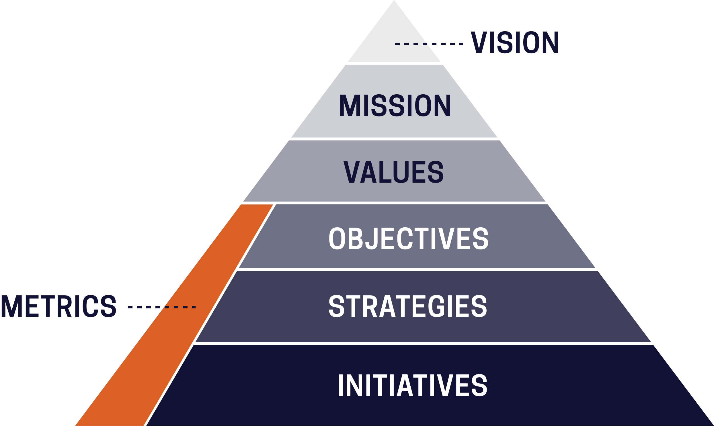 Strategy Alignment Pyramid Graphic with 5 Sections