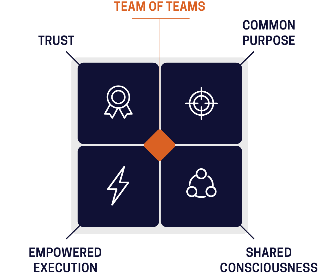 4 secrets of high performing teams